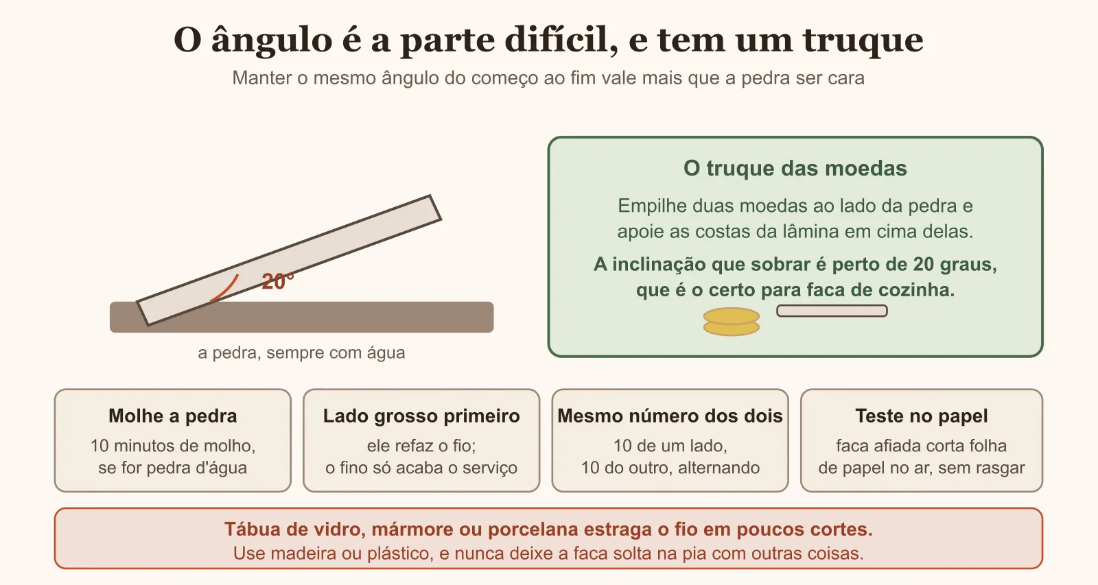 Diagrama do ângulo de 20 graus na pedra e do truque das moedas para achar a inclinação