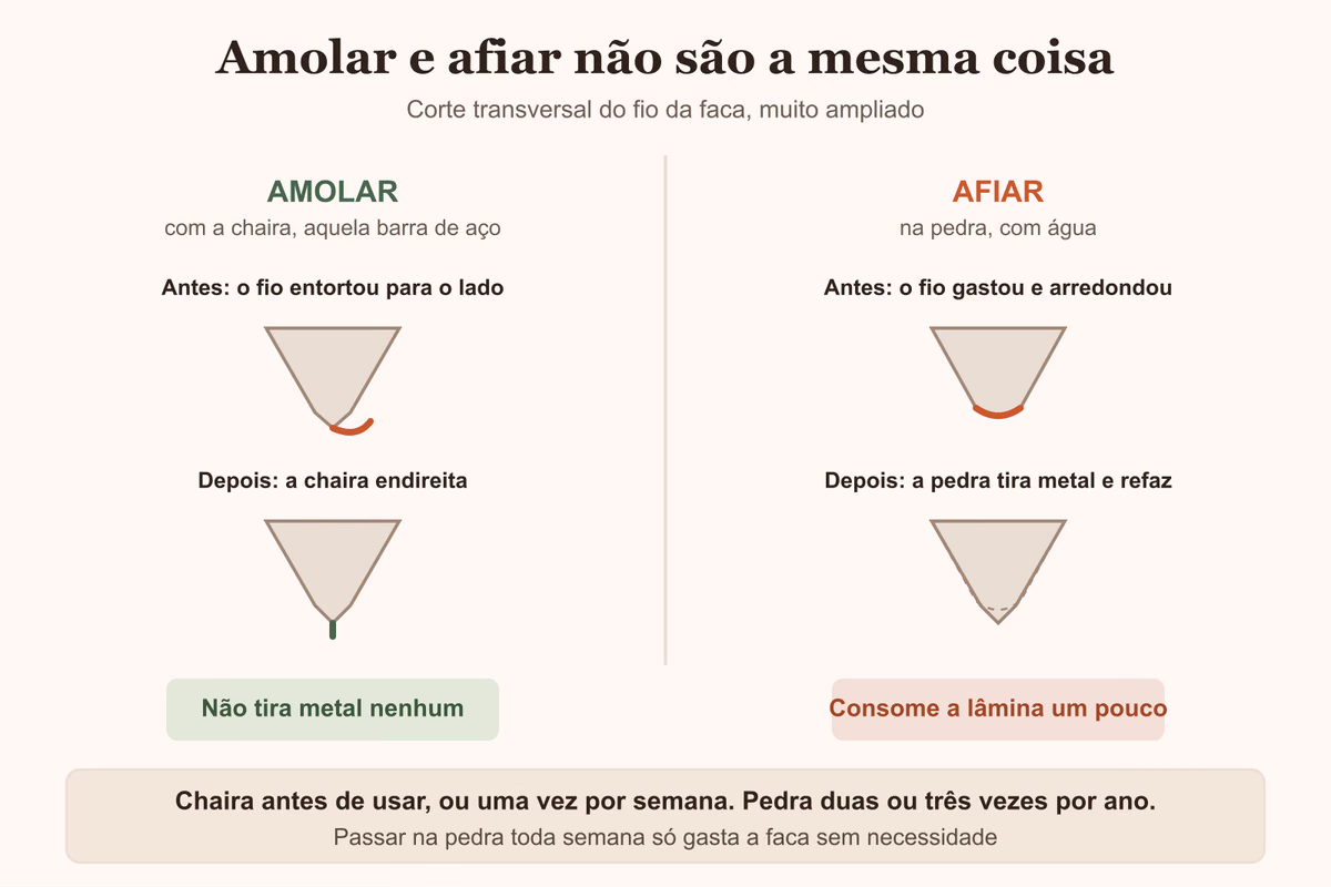 Diagrama comparando amolar e afiar, com o corte do fio da faca entortado e depois gasto