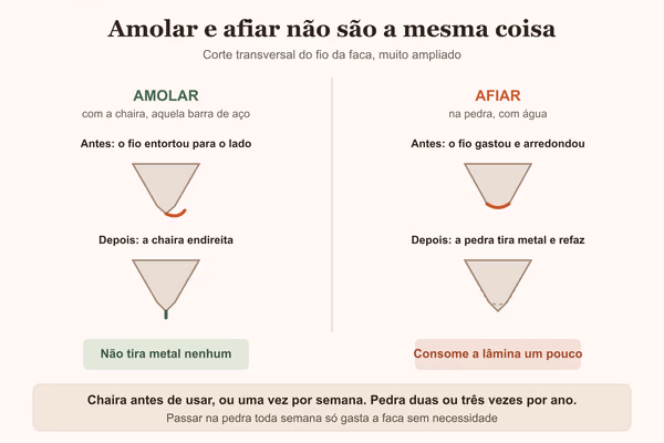 Diagrama comparando amolar e afiar, com o corte do fio da faca entortado e depois gasto