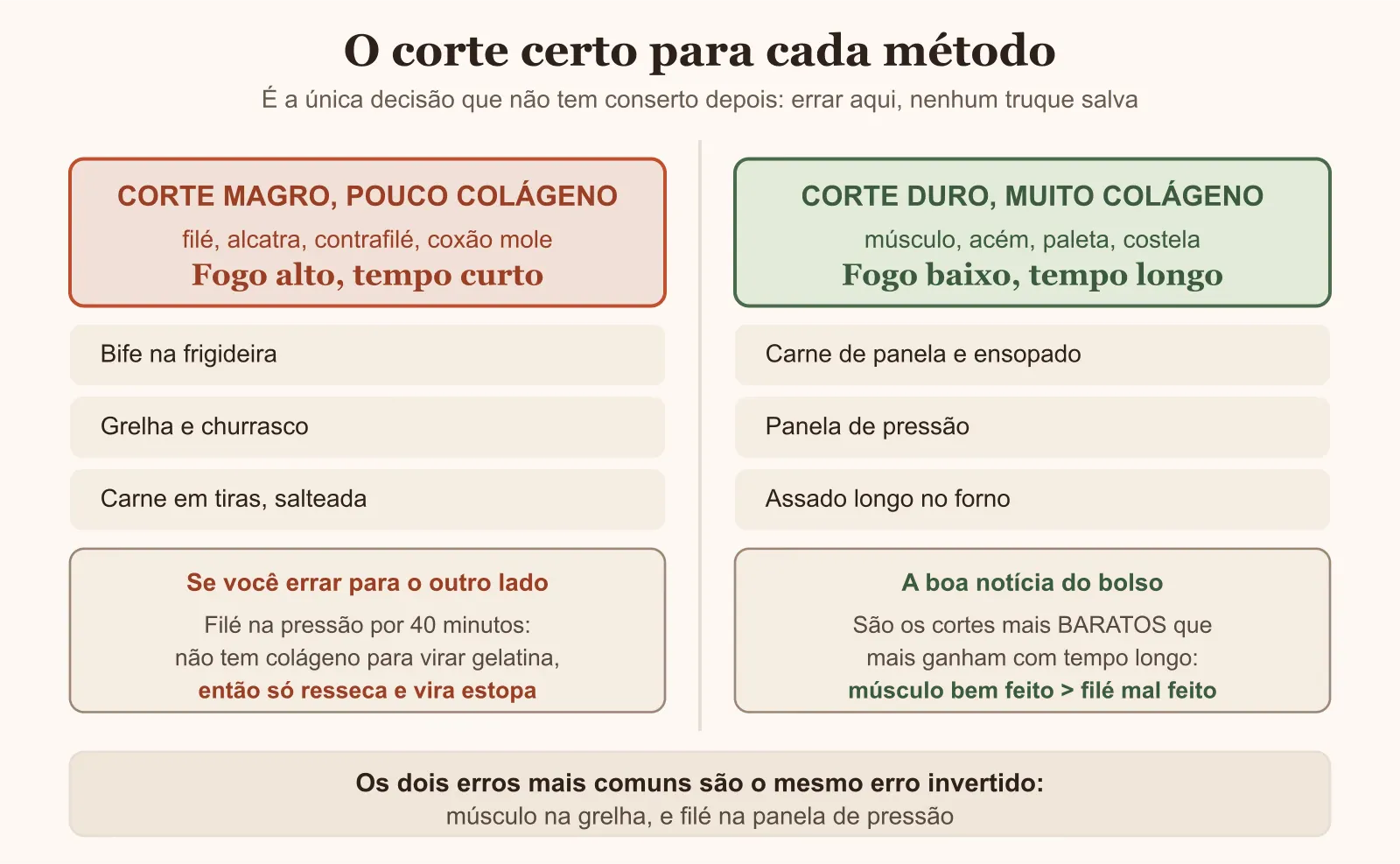 Tabela do corte de carne certo para cada método de cozimento