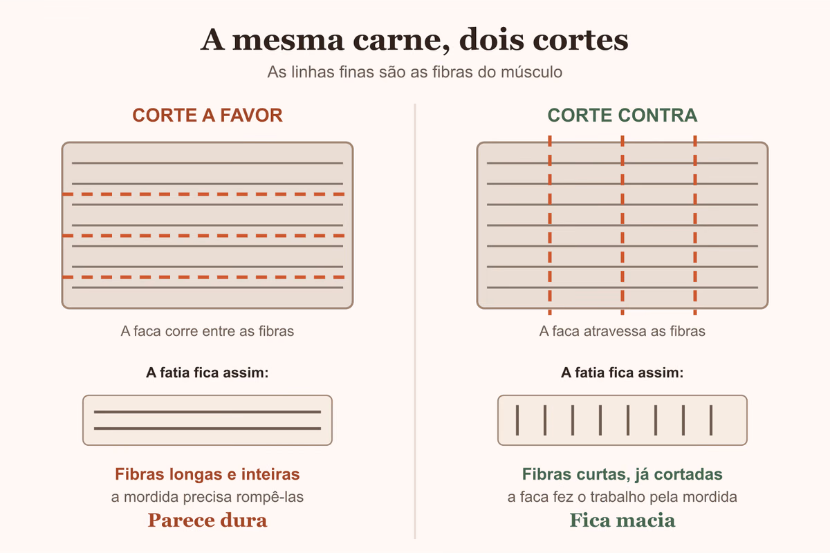 Diagrama comparando o corte a favor e contra as fibras da carne, mostrando fibras longas e curtas na fatia