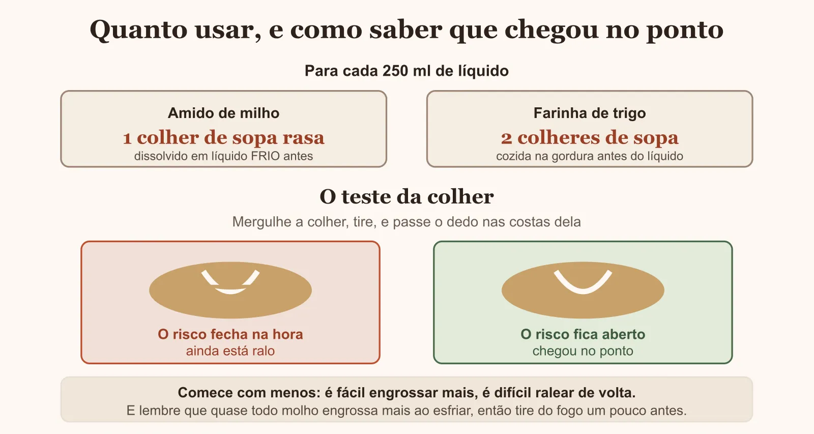 Diagrama das proporções de espessante e do teste da colher para achar o ponto