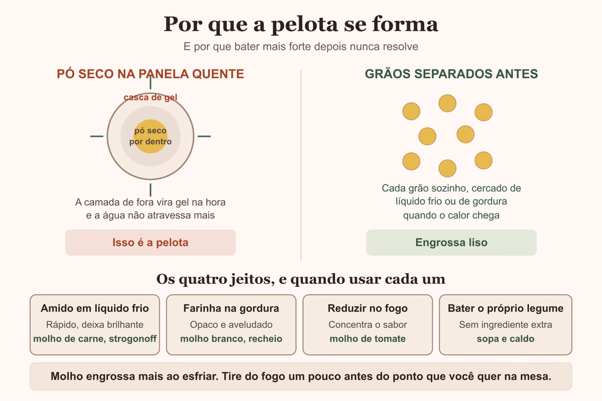 Diagrama mostrando por que o amido empelota e os quatro jeitos de engrossar sem pelota