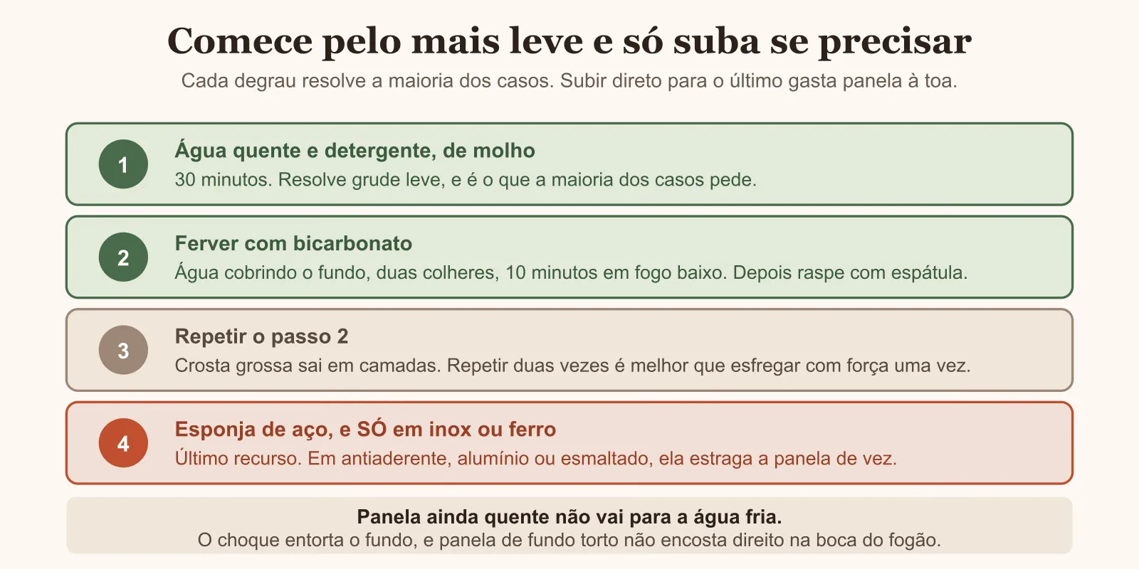 Diagrama dos quatro degraus para limpar panela queimada, do mais leve ao último recurso