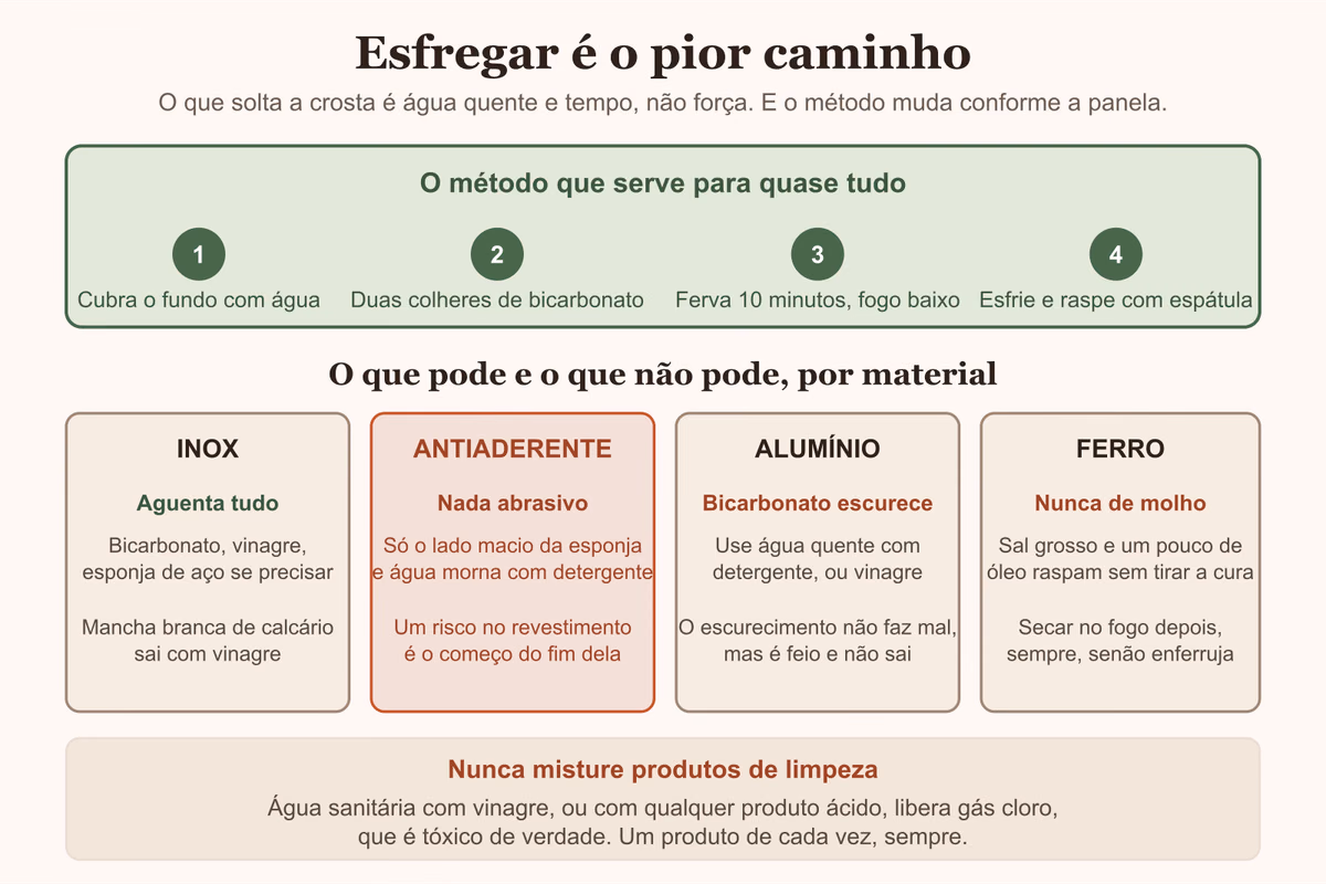 Diagrama do método de ferver com bicarbonato e o que pode em cada material de panela