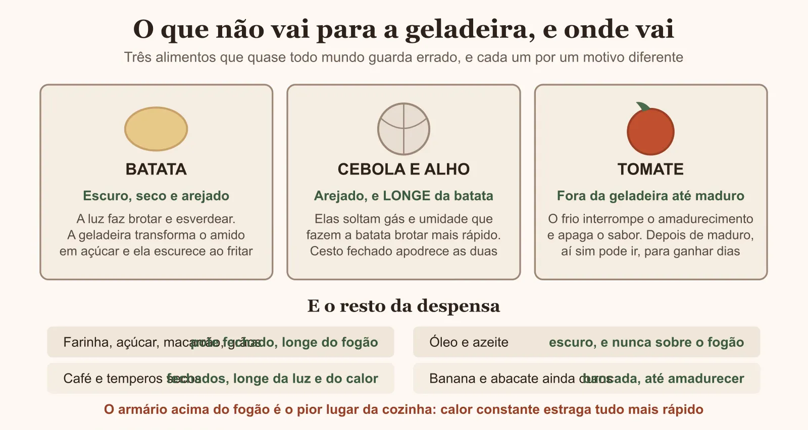 Diagrama de onde guardar batata, cebola e tomate fora da geladeira
