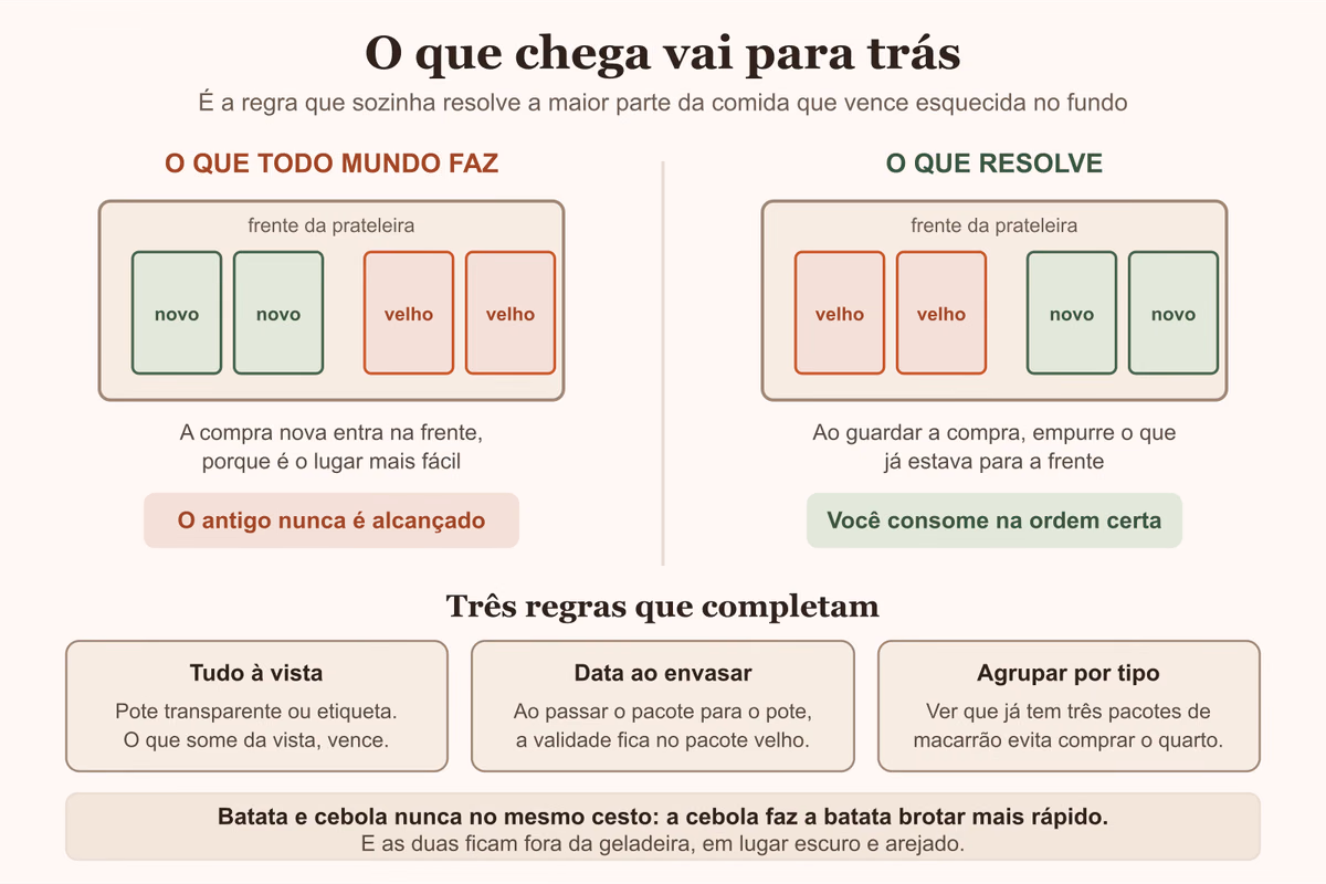 Diagrama mostrando a compra nova indo para trás da prateleira e a antiga vindo para a frente