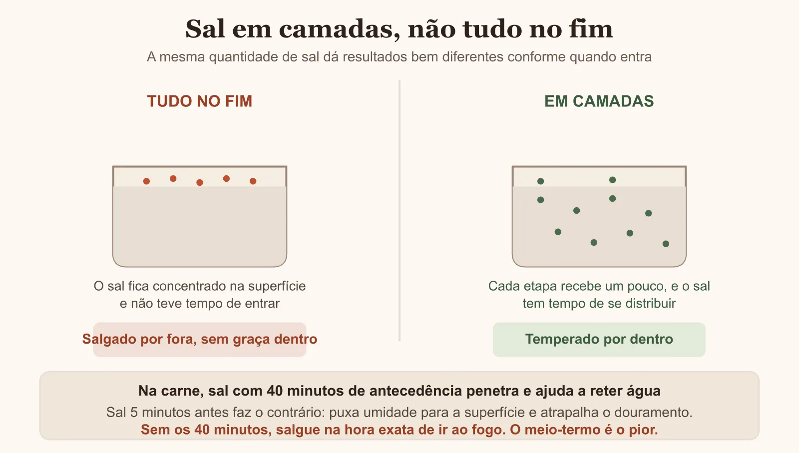 Diagrama comparando salgar tudo no fim e salgar em camadas ao longo do preparo