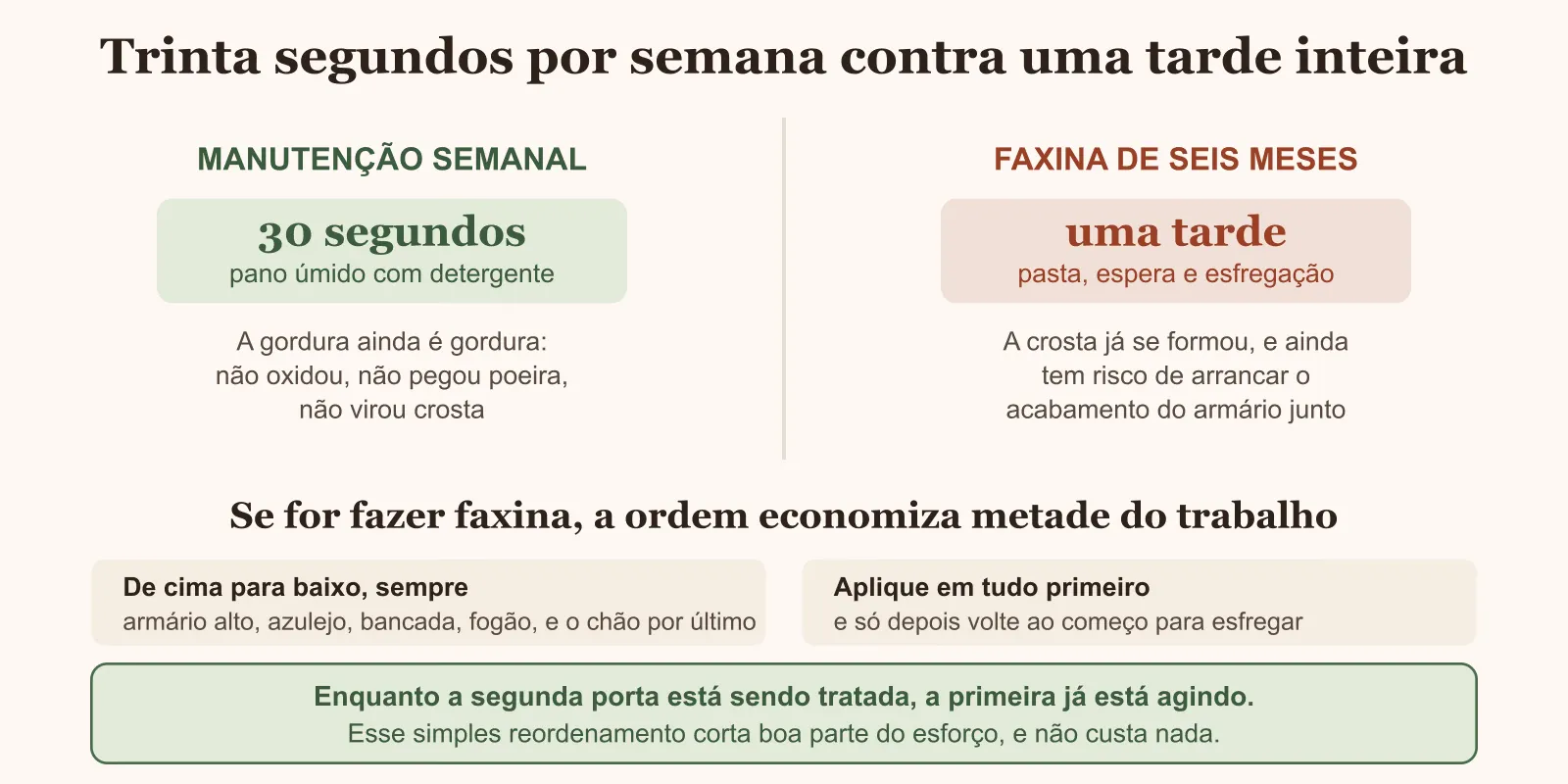Diagrama comparando manutenção semanal curta com faxina pesada de seis meses