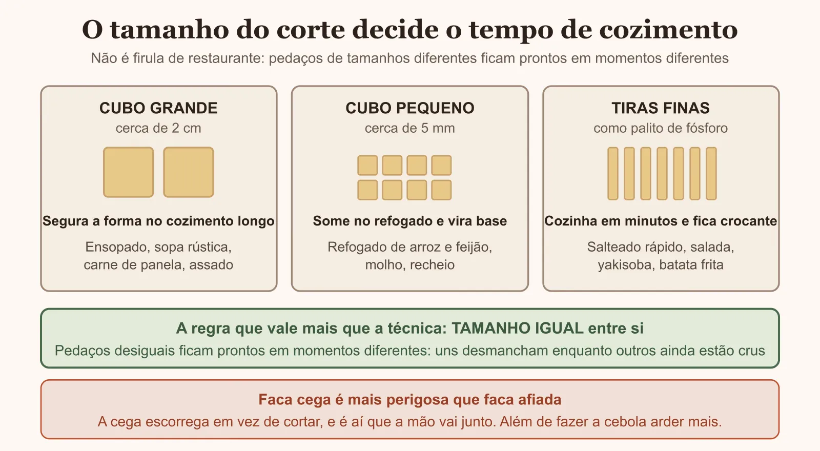 Diagrama dos cortes por tamanho e do tempo de cozimento de cada um