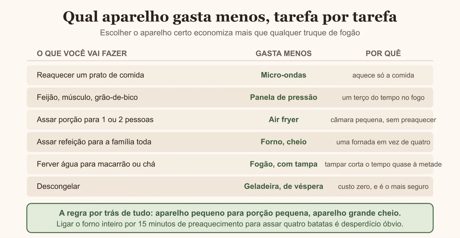 Tabela de qual aparelho gasta menos energia para cada tarefa da cozinha