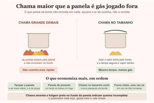 Diagrama comparando chama maior que a panela e chama no tamanho certo, com o que mais economiza