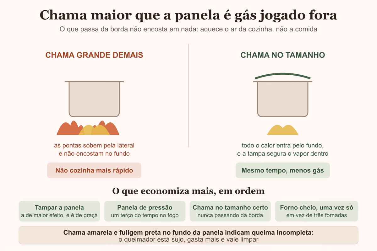 Diagrama comparando chama maior que a panela e chama no tamanho certo, com o que mais economiza