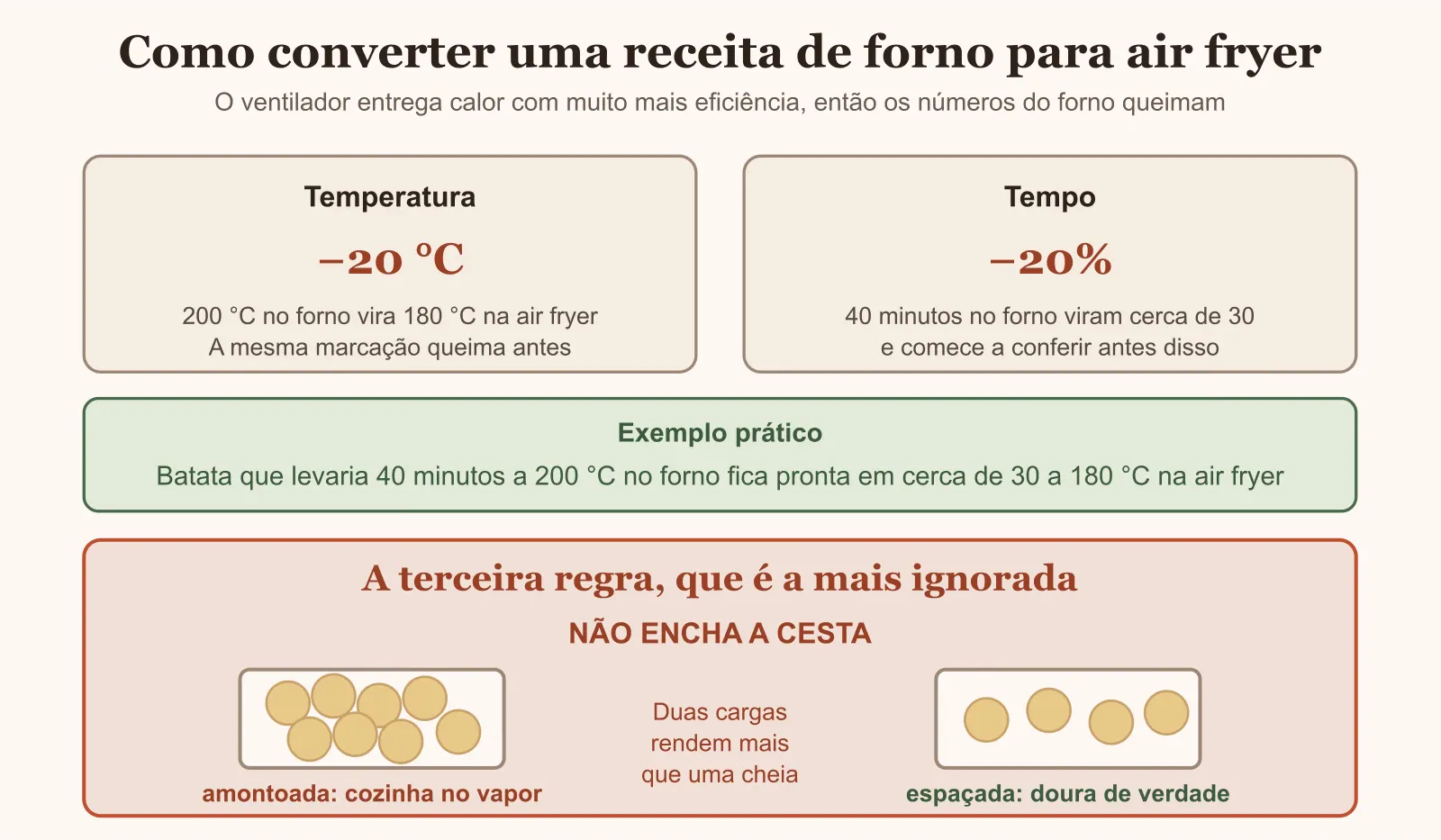 Diagrama de como converter tempo e temperatura de receita de forno para air fryer