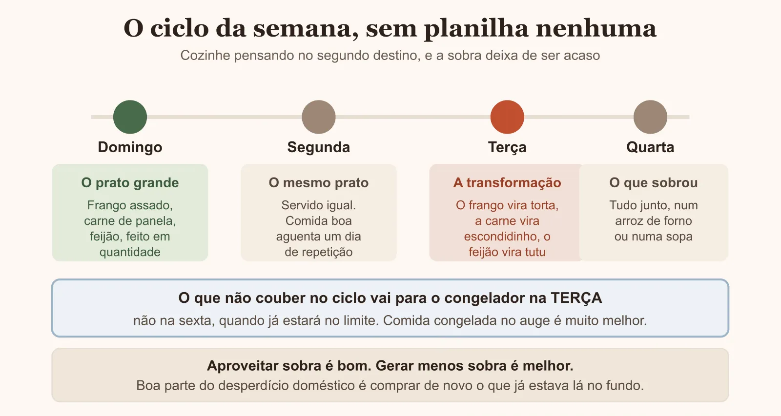Diagrama do ciclo da semana para transformar sobras em pratos novos
