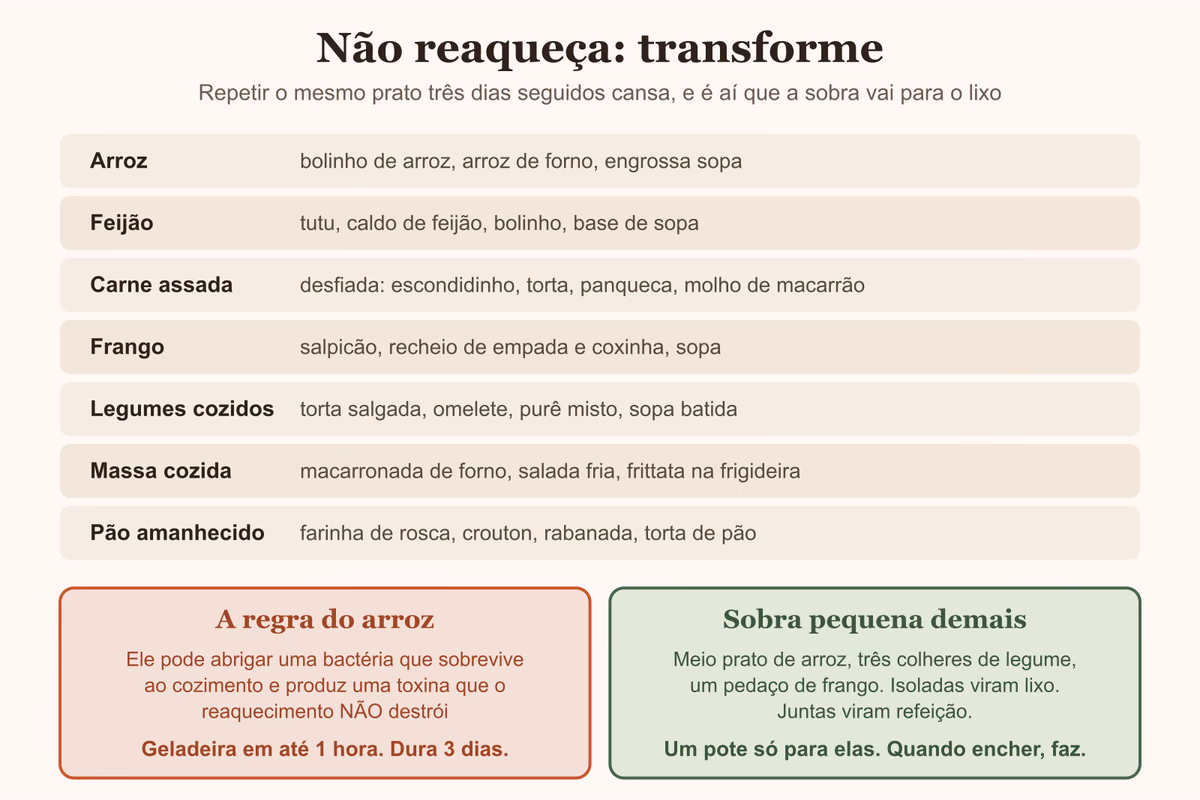 Diagrama com o destino de cada tipo de sobra e a regra de segurança do arroz cozido