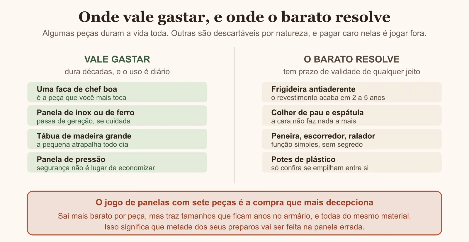 Diagrama separando onde vale gastar em utensílio e onde o barato resolve