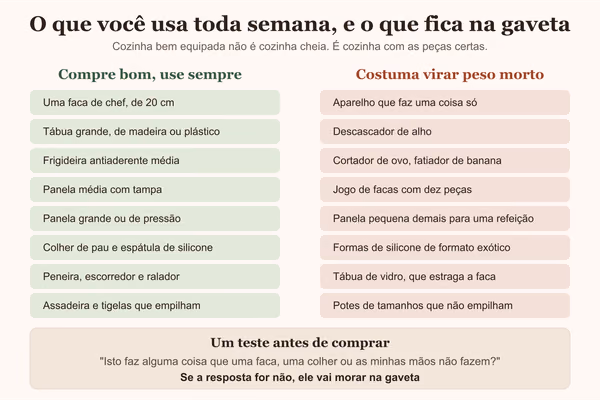 Diagrama separando os utensílios usados toda semana dos que viram peso morto na gaveta