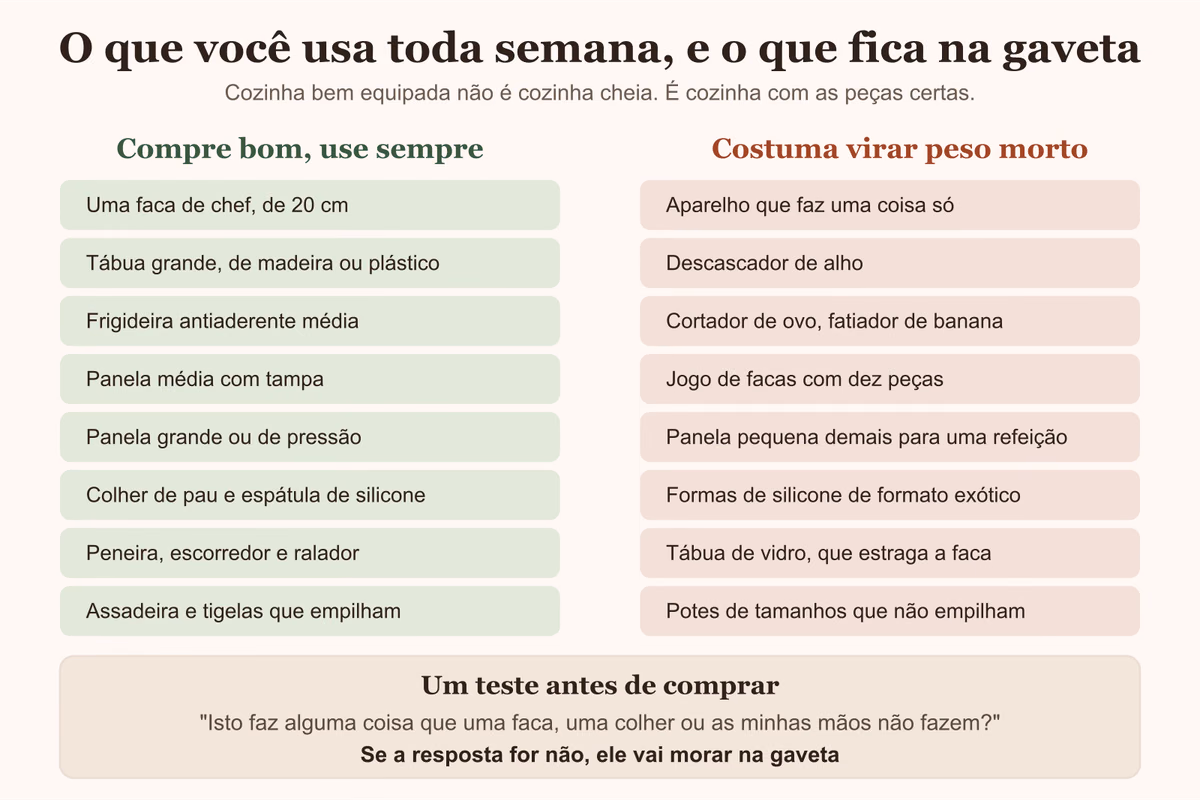 Diagrama separando os utensílios usados toda semana dos que viram peso morto na gaveta