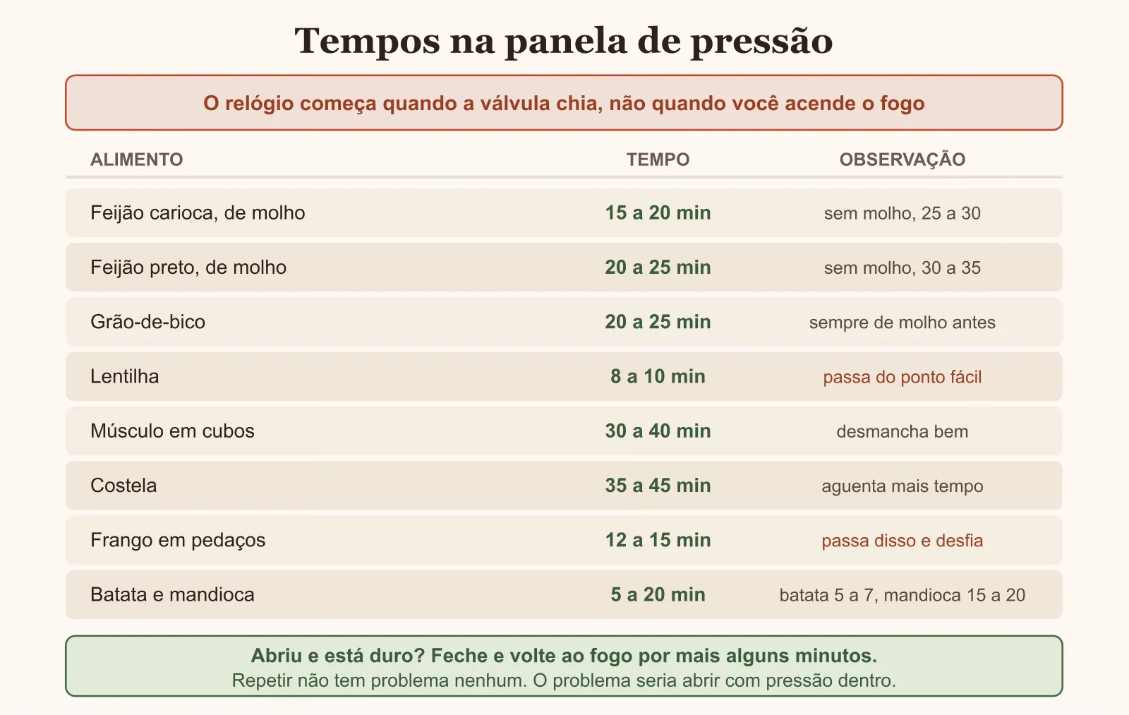 Tabela de tempos de cozimento na panela de pressão para cada alimento