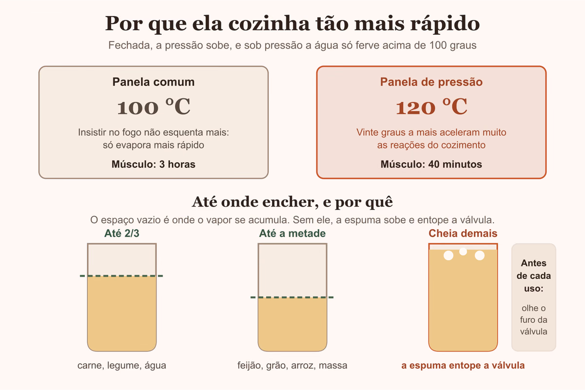 Diagrama comparando a temperatura da panela comum e da de pressão, e até onde encher cada tipo de alimento