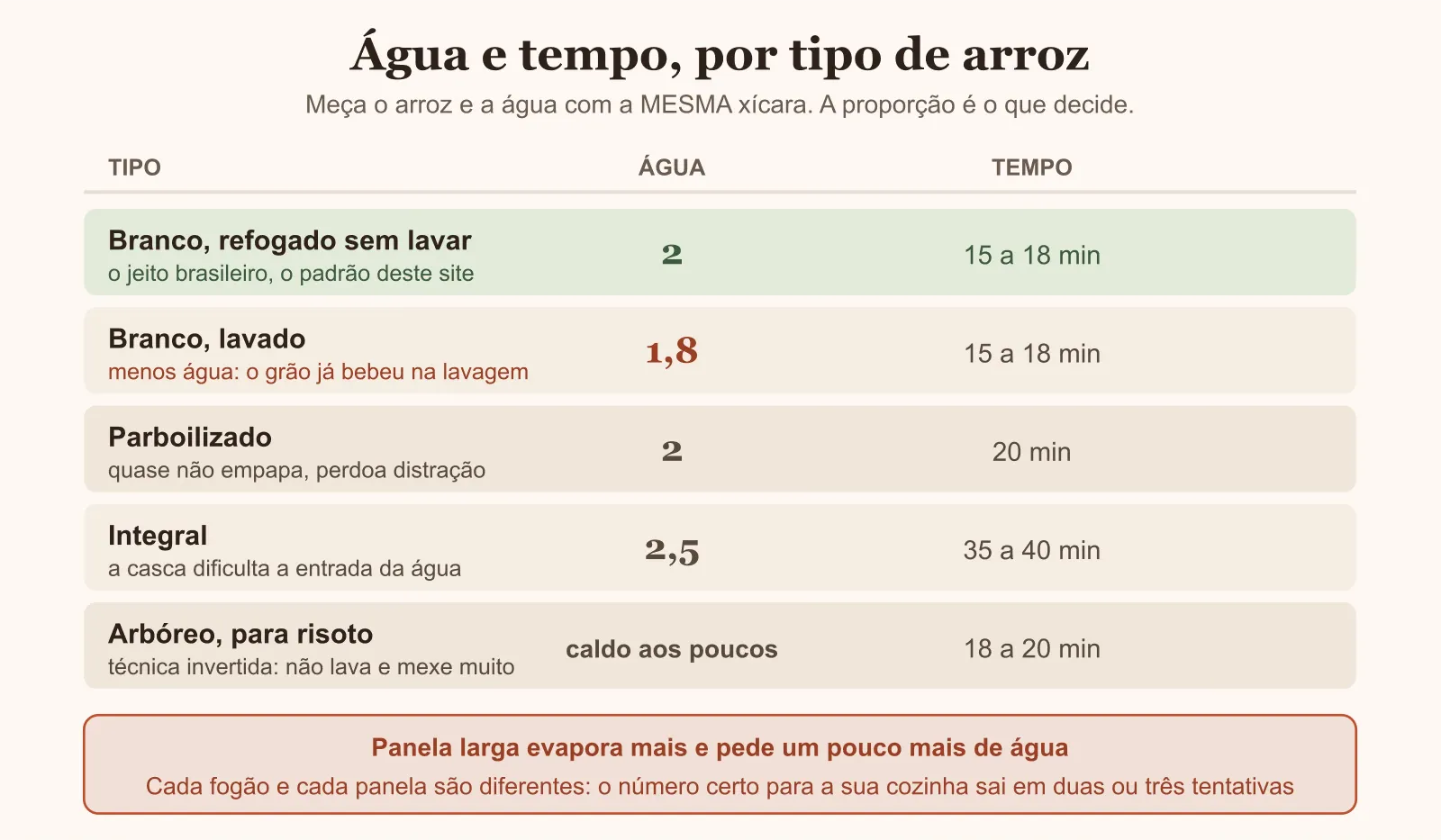 Tabela de água e tempo de cozimento para cada tipo de arroz
