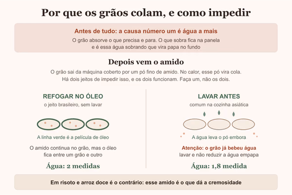 Diagrama com as duas formas de evitar que os grãos de arroz colem: refogar no óleo ou lavar antes