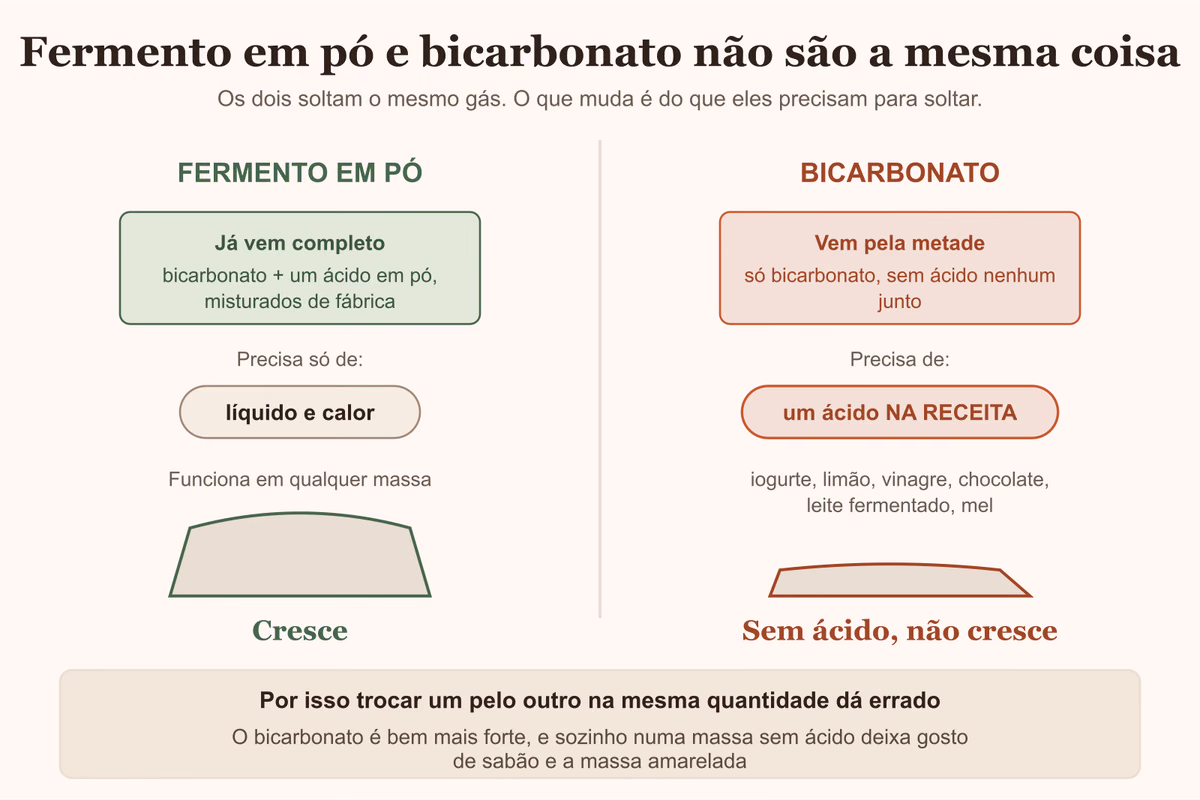 Diagrama comparando fermento em pó e bicarbonato, mostrando que o bicarbonato precisa de um ácido na receita