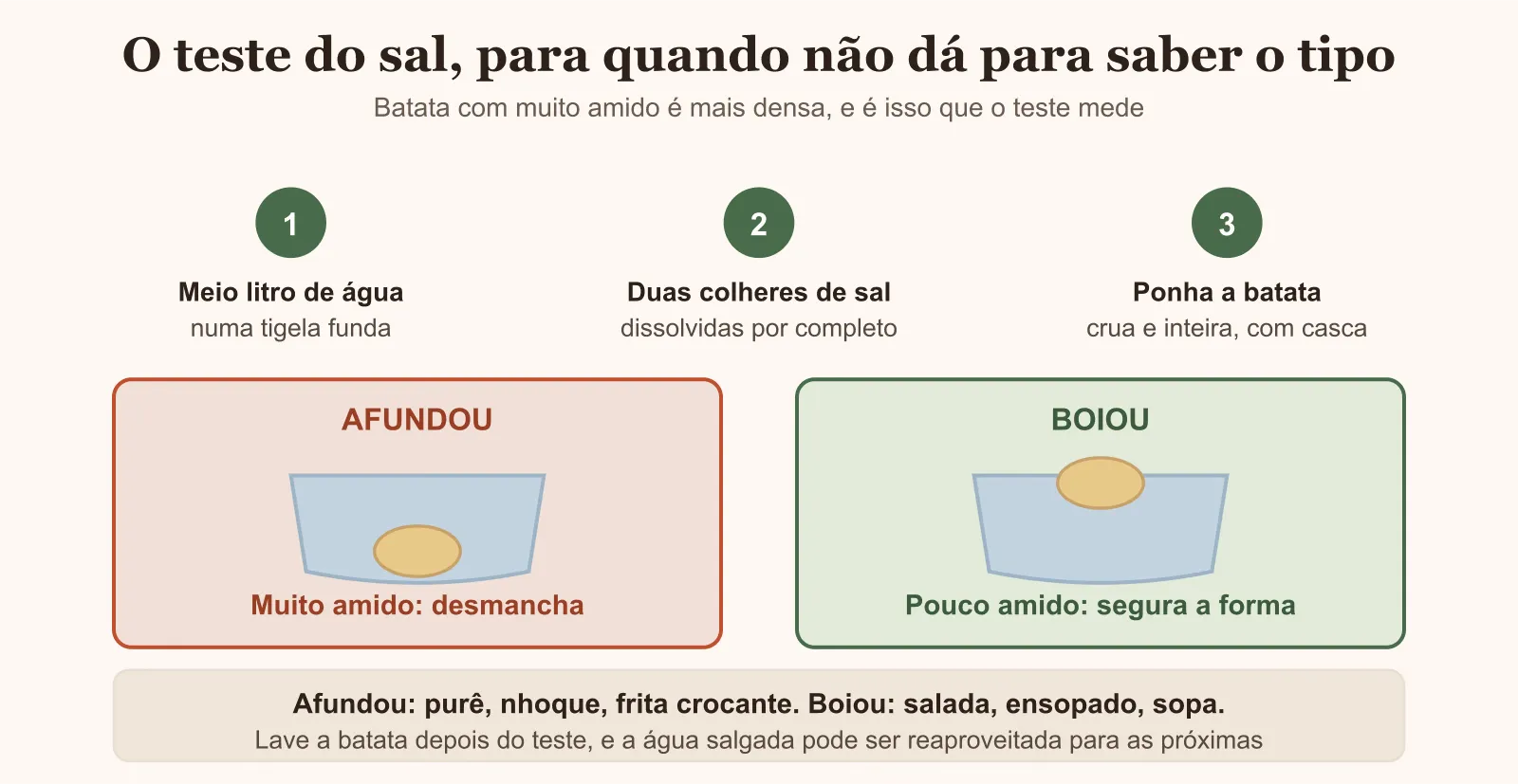 Diagrama do teste do sal para descobrir se a batata tem muito ou pouco amido