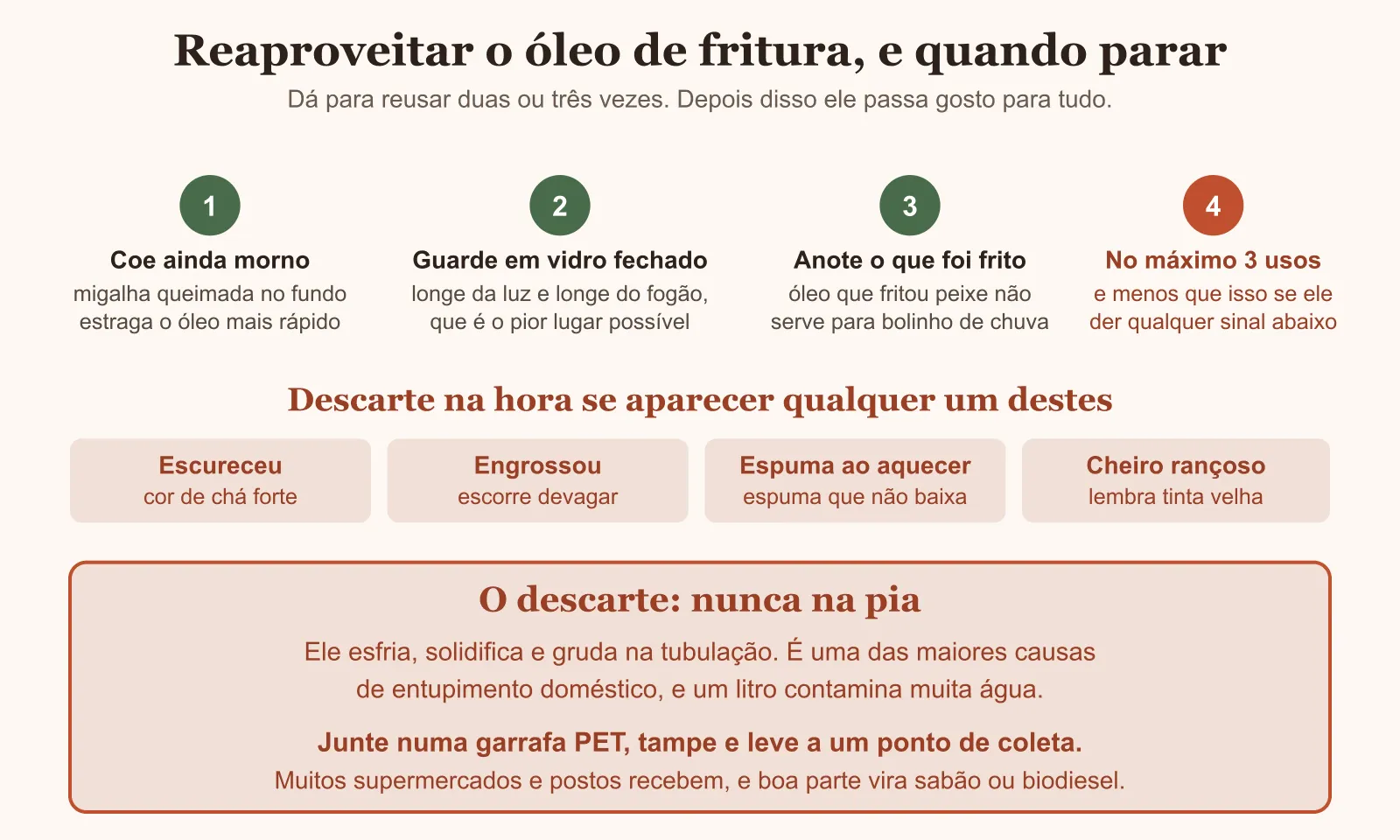 Diagrama dos passos para reaproveitar óleo de fritura e quando descartar