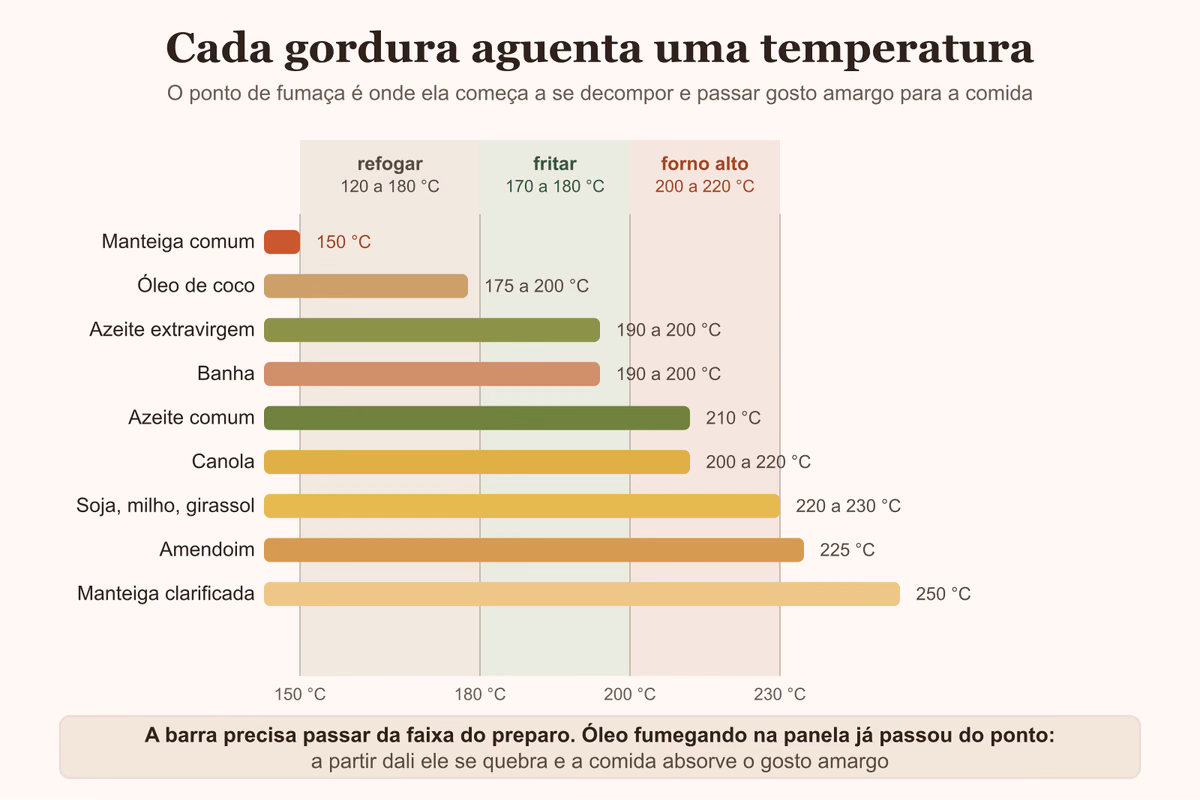 Gráfico do ponto de fumaça de cada óleo e gordura, comparado com a temperatura de cada preparo