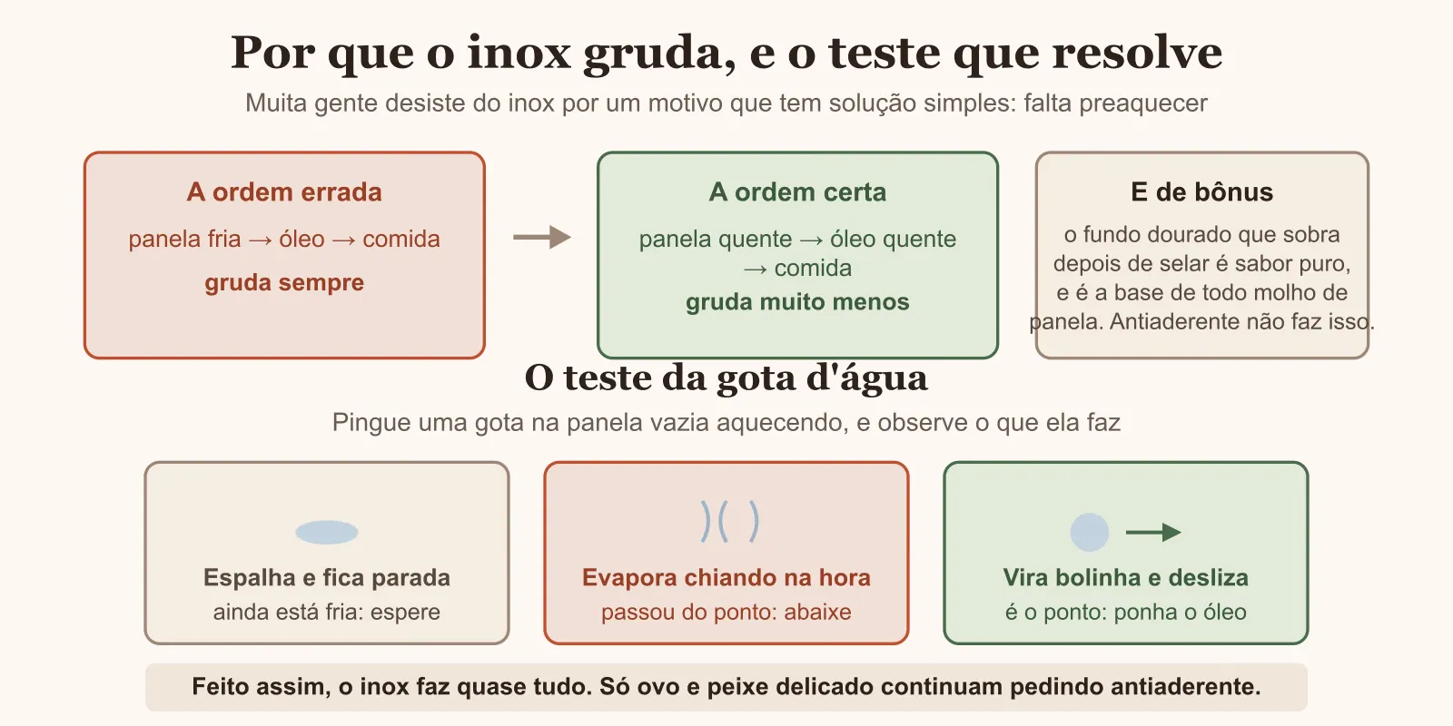 Diagrama do teste da gota d'água para saber a hora certa de pôr o óleo na panela de inox