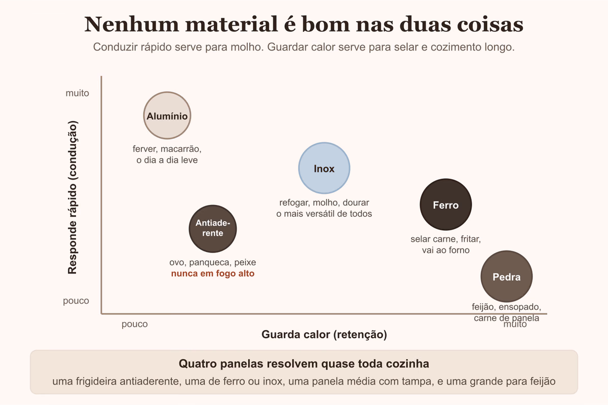 Diagrama posicionando cada material de panela por condução e retenção de calor, com o uso de cada um