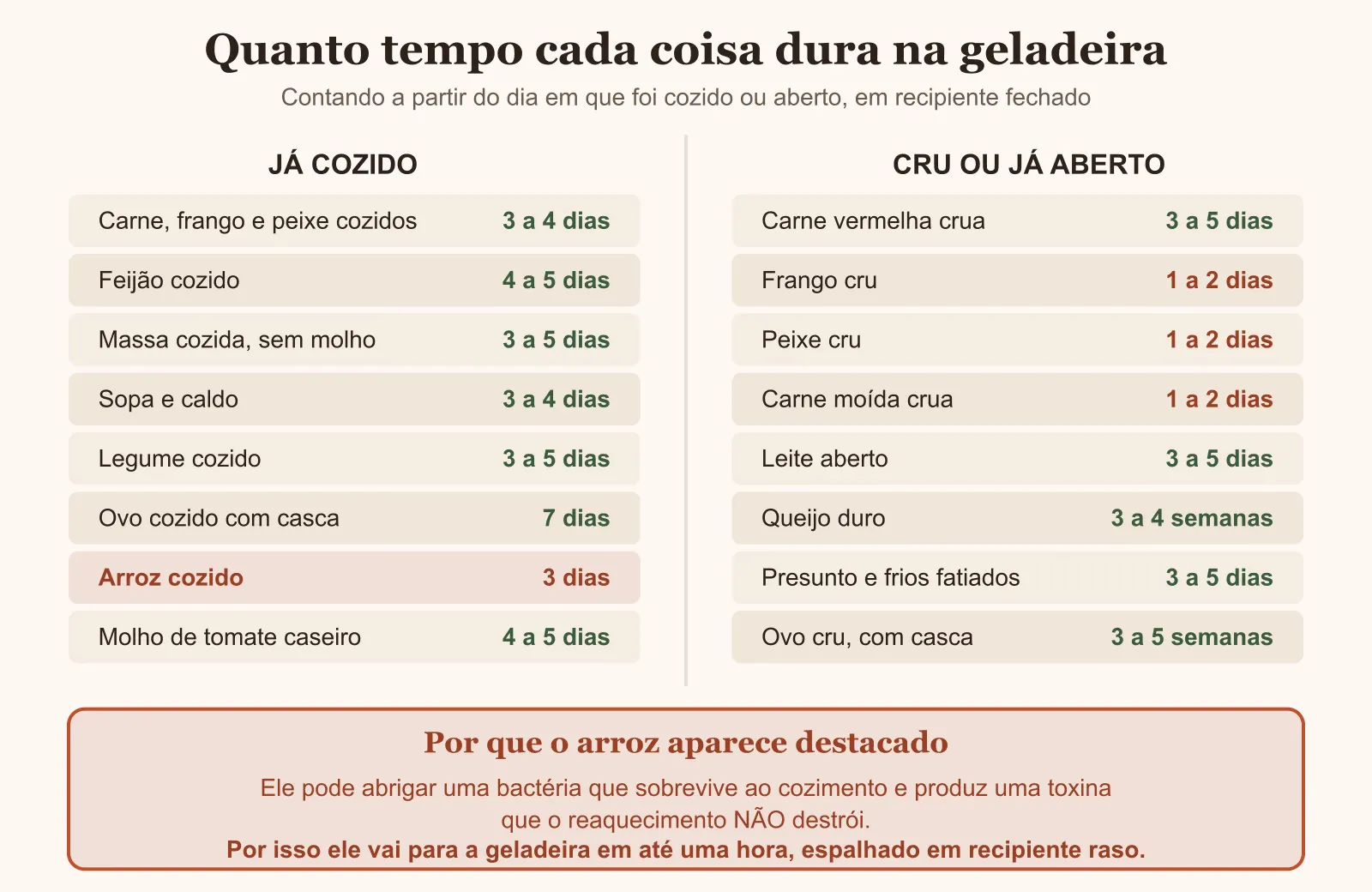 Tabela de validade na geladeira para alimentos cozidos e crus