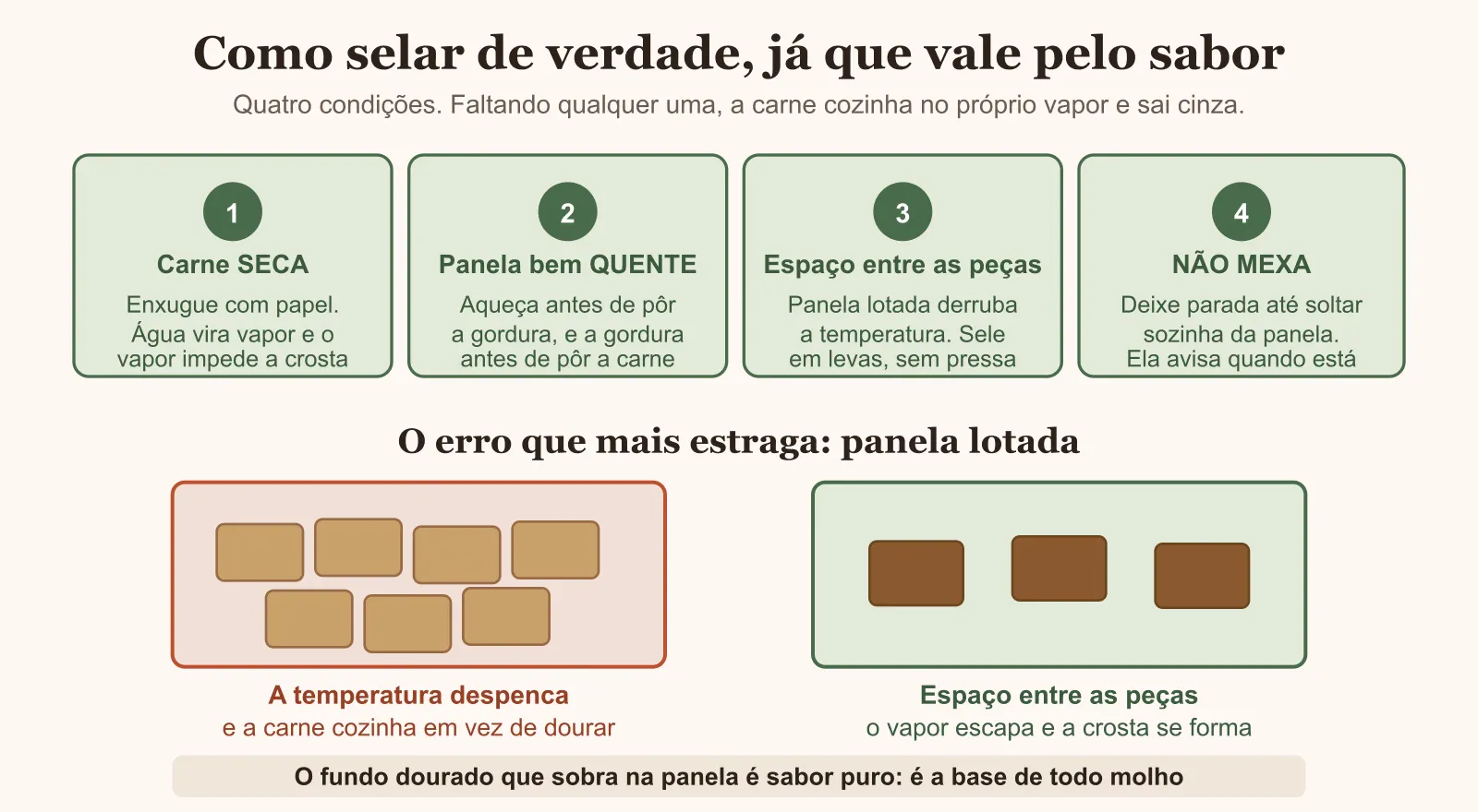 Diagrama das quatro condições para selar carne e o erro da panela lotada