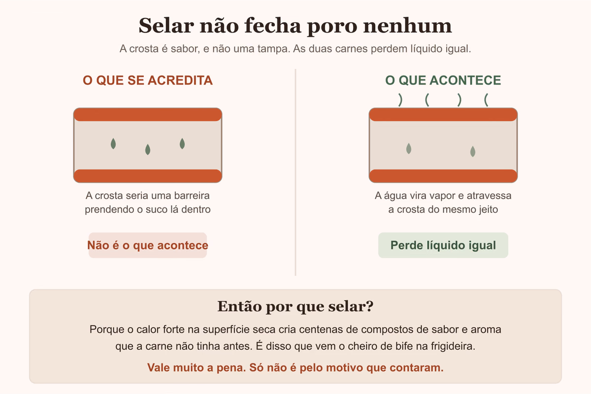 Diagrama mostrando que a crosta da carne selada não retém líquido, com o vapor atravessando mesmo assim