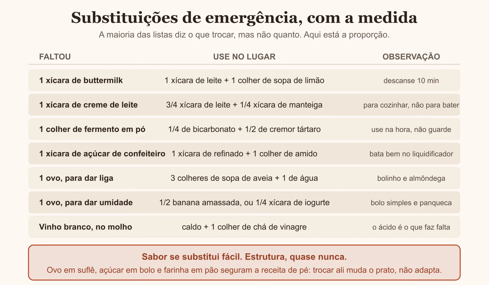 Tabela de substituições de ingredientes com a proporção exata de cada troca