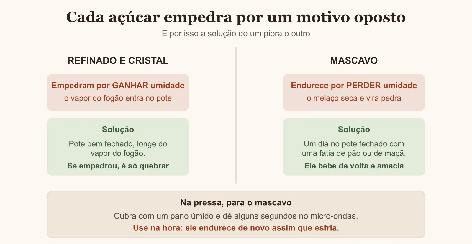 Diagrama mostrando que açúcar refinado empedra por umidade e o mascavo por falta dela