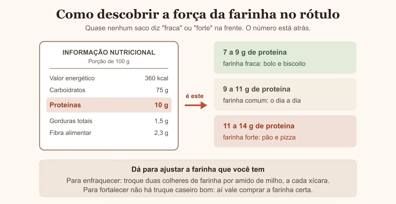 Rótulo de farinha mostrando onde ler a proteína e o que cada faixa significa