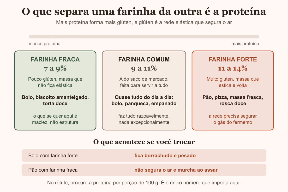 Diagrama da escala de proteína das farinhas, mostrando qual serve para bolo e qual serve para pão