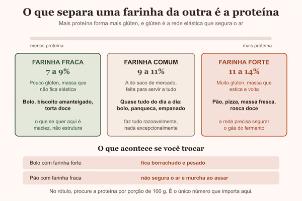 Diagrama da escala de proteína das farinhas, mostrando qual serve para bolo e qual serve para pão